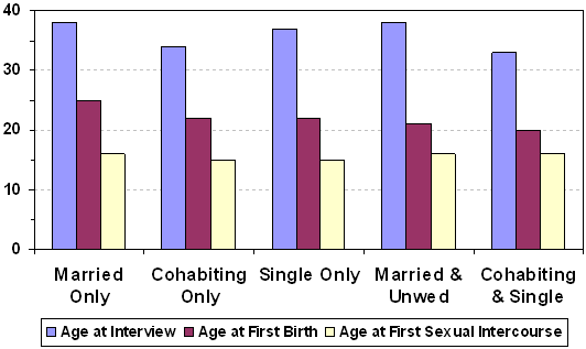 Figure 4: Fathers Ages at Interview, First Birth, and First Sexual Intercourse (Median Age).