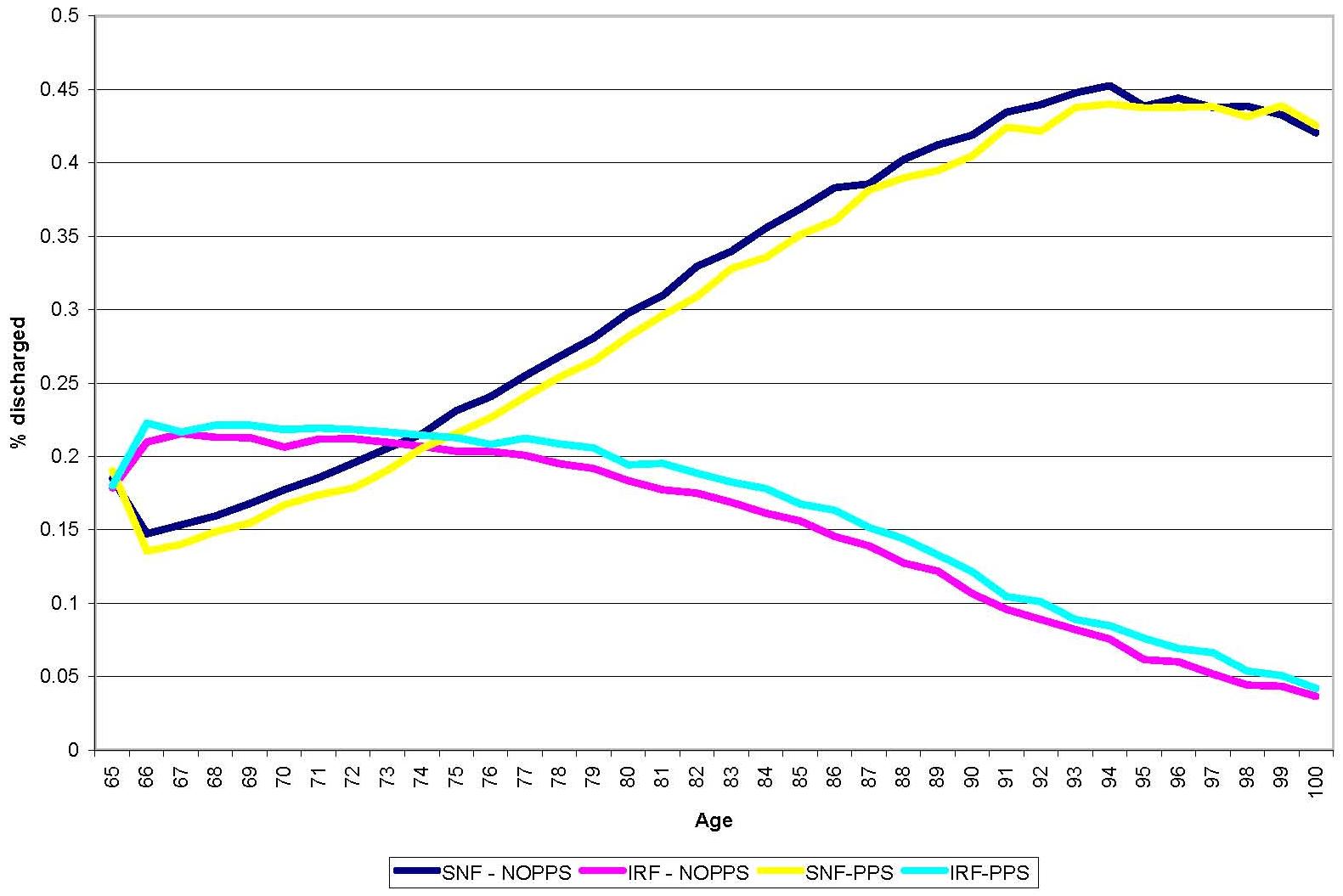 Line Chart: Discharge Destination by IRF PPS and Age