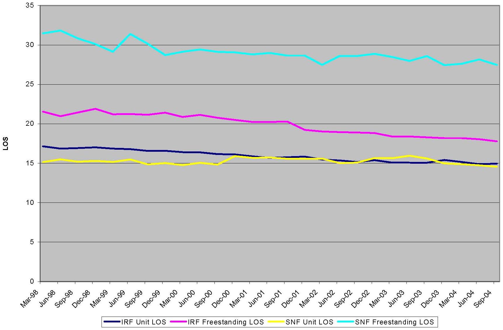 Line Chart: IRF and SNF LOS over Time: Unit vs. Freestanding
