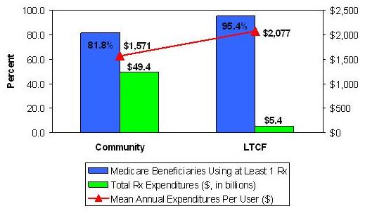 Bar Chart: comparison of prescription drug utilization and expenditures in community and LTCF Medicare beneficiaries, 2001