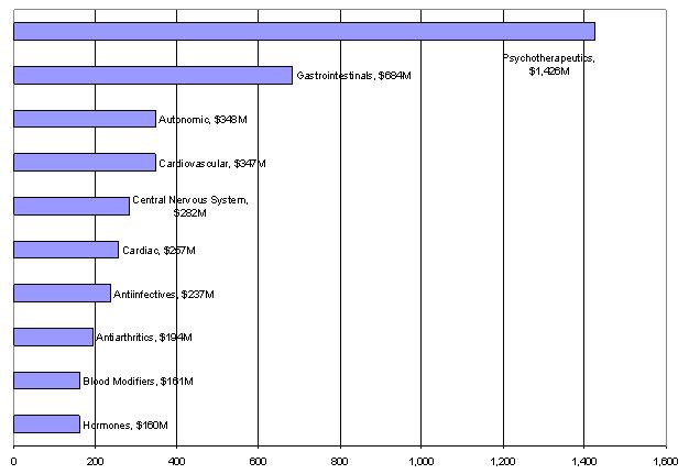 bar chart: total LTCF prescription drug spending by top 10 therapeutic categories, 2001
