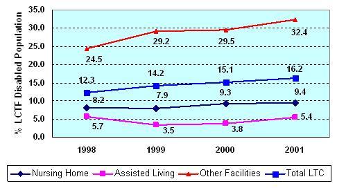 line chart: trends in proportion of LTCF Medicare beneficiaries eligible by SSDI eligibility, 1998-2001