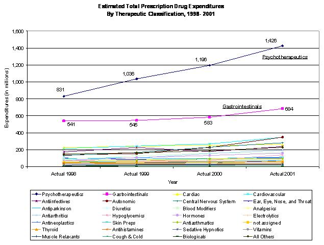 line chart: prescription drug expenditures by therapeutic class, 1998-2001