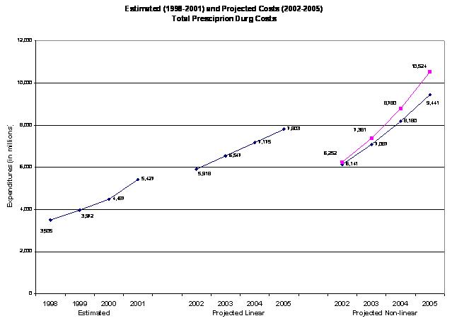 line chart: actual and projected prescription drug spending 1998-2005