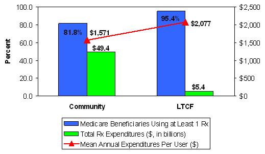 bar chart: comparison of prescription drug utilization and expenditures in community and LTCF Medicare beneficiaries, 2001