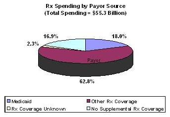 pie chart: total prescription drug spending by Medicare beneficiaries by prescription coverage source