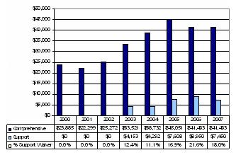 Bar Chart: Alabama Expenditures Per Participant
