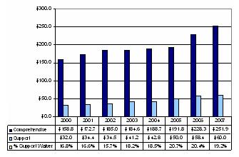 Bar Chart: Colorado Waiver Expenditures