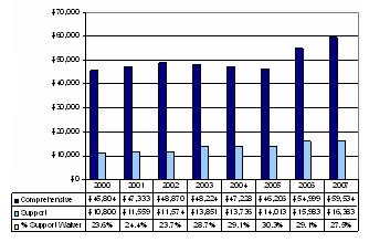 Bar Chart: Colorado Expenditures Per Participant