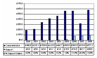 Bar Chart: Ohio Expenditures Per Participant