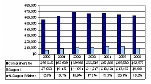 Bar Chart: Oklahoma Expenditures Per Participant
