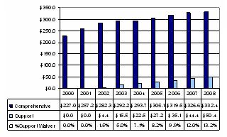 Bar Chart: Oregon Waiver Expenditures