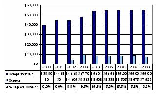 Bar Chart: Oregon Expenditures Per Participant
