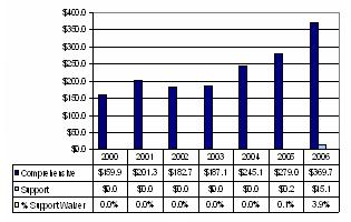 Bar Chart: Tennessee Waiver Expenditures