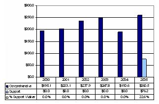 Bar Chart: Washington State Waiver Expenditures