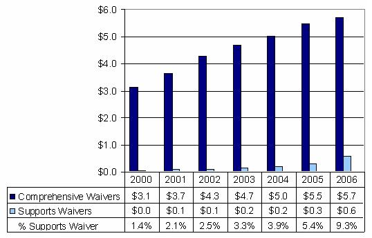Bar Chart: Comprehensive and Supports Waiver Expenditures Trends 2000-2006