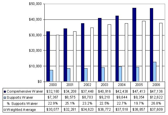 Bar Chart: Average Annual Expenditures Per Participant 2000-2006