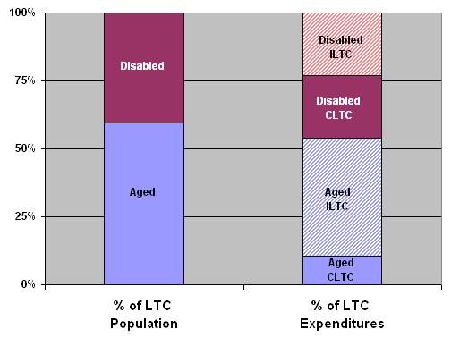 Bar Chart: Composition of Medicaid Long-Term Care Users and Expenditures Among Aged and Disabled Enrollees in 2002