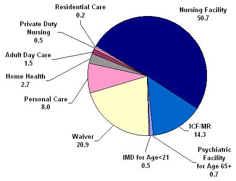 Pie Chart: Composition of Medicaid Long-Term Care Expenditures Among Aged and Disabled Enrollees in 2002