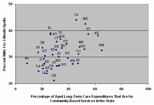 Area Chart: Association Between Percentage of Aged LTC Expenditures That Were for Community-Based Services in 2002 and Length of Spells