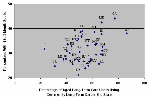 Area Chart: Association Between Percentage of Aged LTC Enrollees That Used Community-Based Services in 2002 and Length of Spells