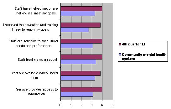 Bar Chart: Baseline Consumer Responses for the Current Mental Health System Compared to 4th Quarter Responses for EI