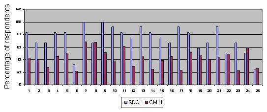 Bar Chart: Comparing Personal Outcome Measures for Self-Directed Care and Community Mental Health Services in Florida