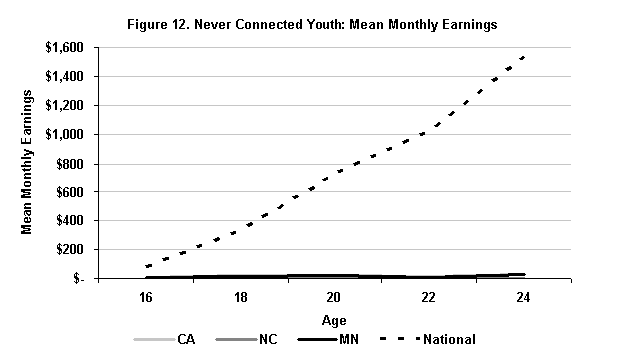 Figure 12. Never Connected Youth: Mean Monthly Earnings