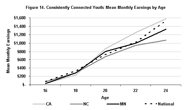 Figure 14. Consistently Connected Youth: Mean Monthly Earnings by Age