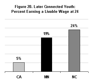 Figure 20. Later Connected Youth: Percent Earning a Livable Wage at 24
