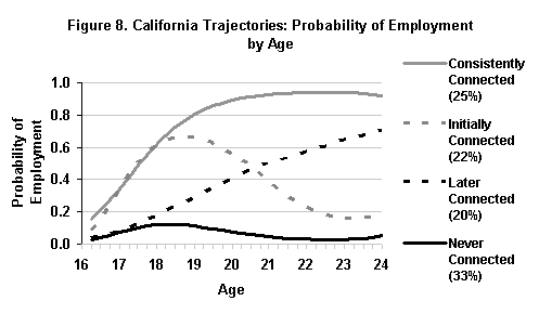 Figure 8. California Trajectories: Probability of Employment by Age