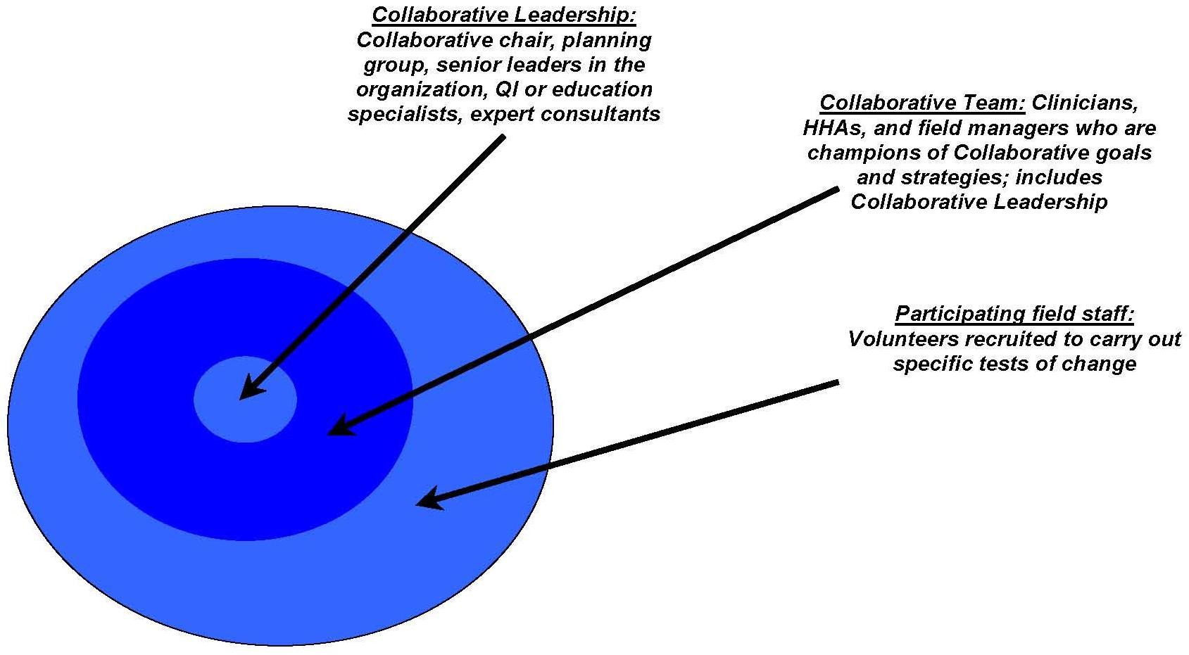Circle Chart: INNER CIRCLE: Collaborative Leadership -- Collaborative chair, planning group, senior leaders in the organization, QI or education specialists, expert consultants. MIDDLE CIRCLE: Collaborative Team -- Clinicians, HHAs, and field managers who 