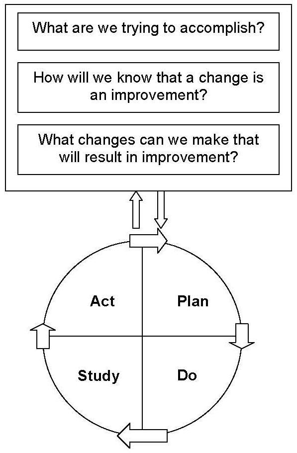 What are we trying to accomplish? How will we know that a change is an improvement? What changes can we make that will result in improvement? PLAN DO STUDY ACT Repeat