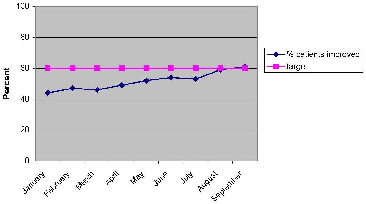 Line chart showing a consistent target of 60% (January through September), and the % of patients improved from just over 40% in January to 60% in September.