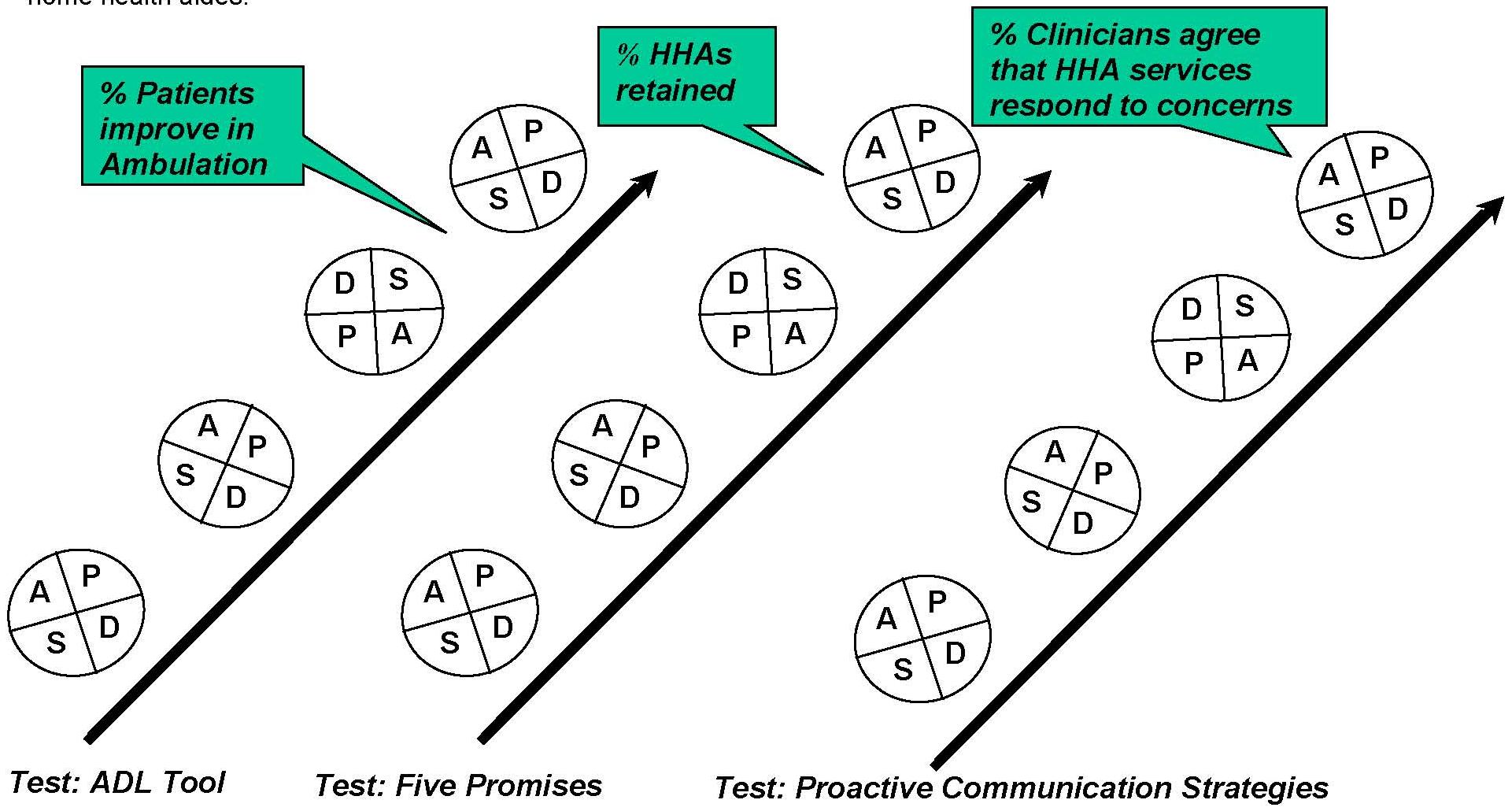 TEST: ADL Tool -- % Patients Improve to Ambulation before third and fourth test. TEST: FIVE PROMISES -- % HHAs retained near beginning of fourth test. TEST: PROACTIVE COMMUNICATION STRATEGIES -- % Clinicians agree that HHA services respond to concerns midw