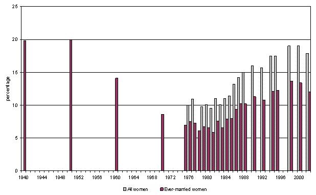 Bar chart showing the percentages of All Women and Ever-Married Women who are childless for 1940-2000.