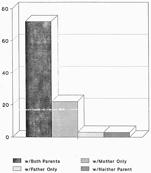 Bar chart comparing w/Both Parents, w/Mother Only, w/Father Only, w/Neither Parent.