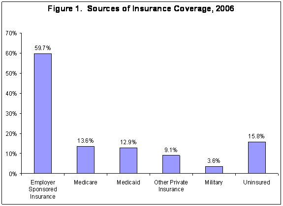 Figure 1. Sources of Insurance Coverage, 2006