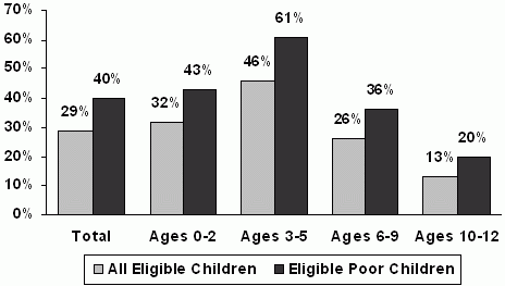 Figure 1. Percent Served, by Age and Poverty Status. See text for explanation and tables A and B for the data.