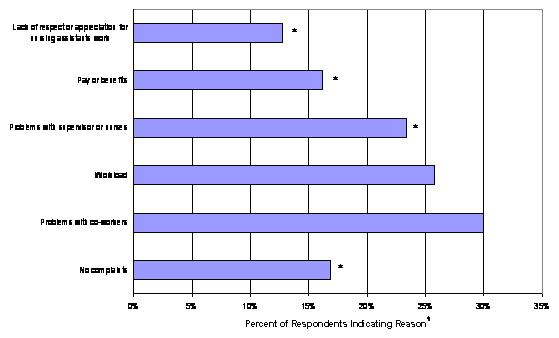 Bar Chart: Reasons Nursing Assistants Dislike Their Jobs
