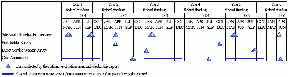 Data Collection Timeline. See text for explanation.