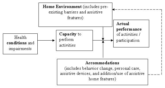 Organizational Chart: Home Environment leads to Actual Performance; Health Conditions leads to Capacity leads to Actual Performance; Accommodations leads to Actual Performance and Home Environment