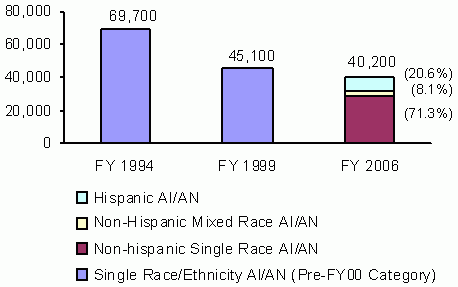 Figure 1. AI/AN Families Receiving Assistance from State TANF Programs by Race/Ethnicity (FY 1994, FY 1999,and FY 2006, Average monthly). See text for explanation and data.