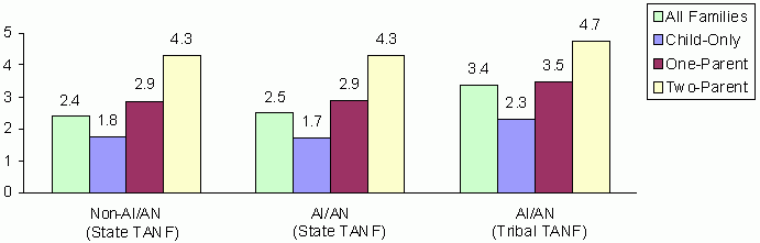 Figure 10. Average Number of Recipients in State and Tribal TANF Units by Family Type (FY 2006 Average Monthly). See text for explanation and data.