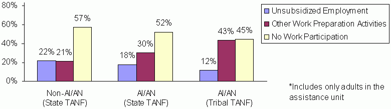 Figure 11. Percent of Tribal and State TANF Adults* that were Employed and in Work Participation Activities (FY 2006 Average Monthly). See text for explanation and data.