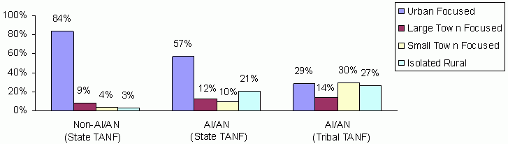 Figure 12. Location of Residence for Tribal and State TANF Families (FY 2006 Average Monthly). See text for explanation and data.