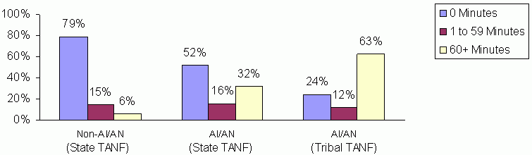 Figure 13. Approximate Travel Times to Nearest Urban Area of at Least 50,000 Residents for State and Tribal TANF Families (FY 2006 Average Monthly). See text for explanation and data.