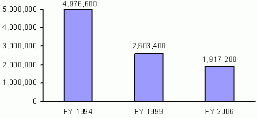 Figure 2. Non-AI/AN TANF Families in State TANF Programs (FY 1994, FY 1999,and FY 2006, Average monthly). See text for explanation and data.