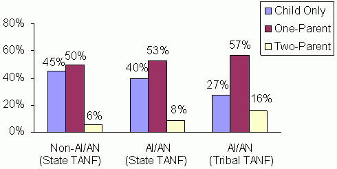 Figure 6. Tribal and State TANF AI/AN Caseloads by Family Type (FY 2006 Average monthly). See text for explanation and data.