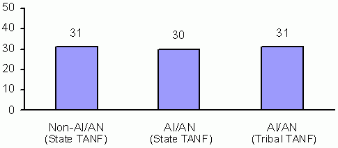 Figure 7. Average Age of AI/AN Adults in State and Tribal TANF Programs (FY 2006 Average Monthly). See text for explanation and data.